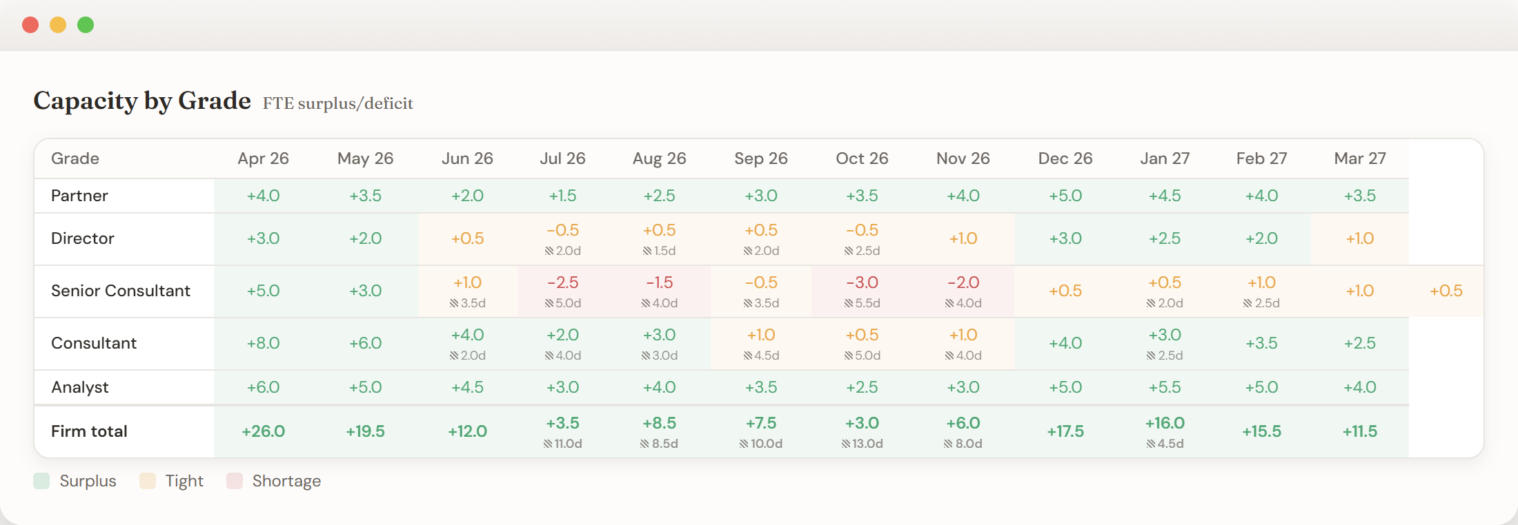 Capacity grid showing FTE surplus and deficit by grade across 12 months