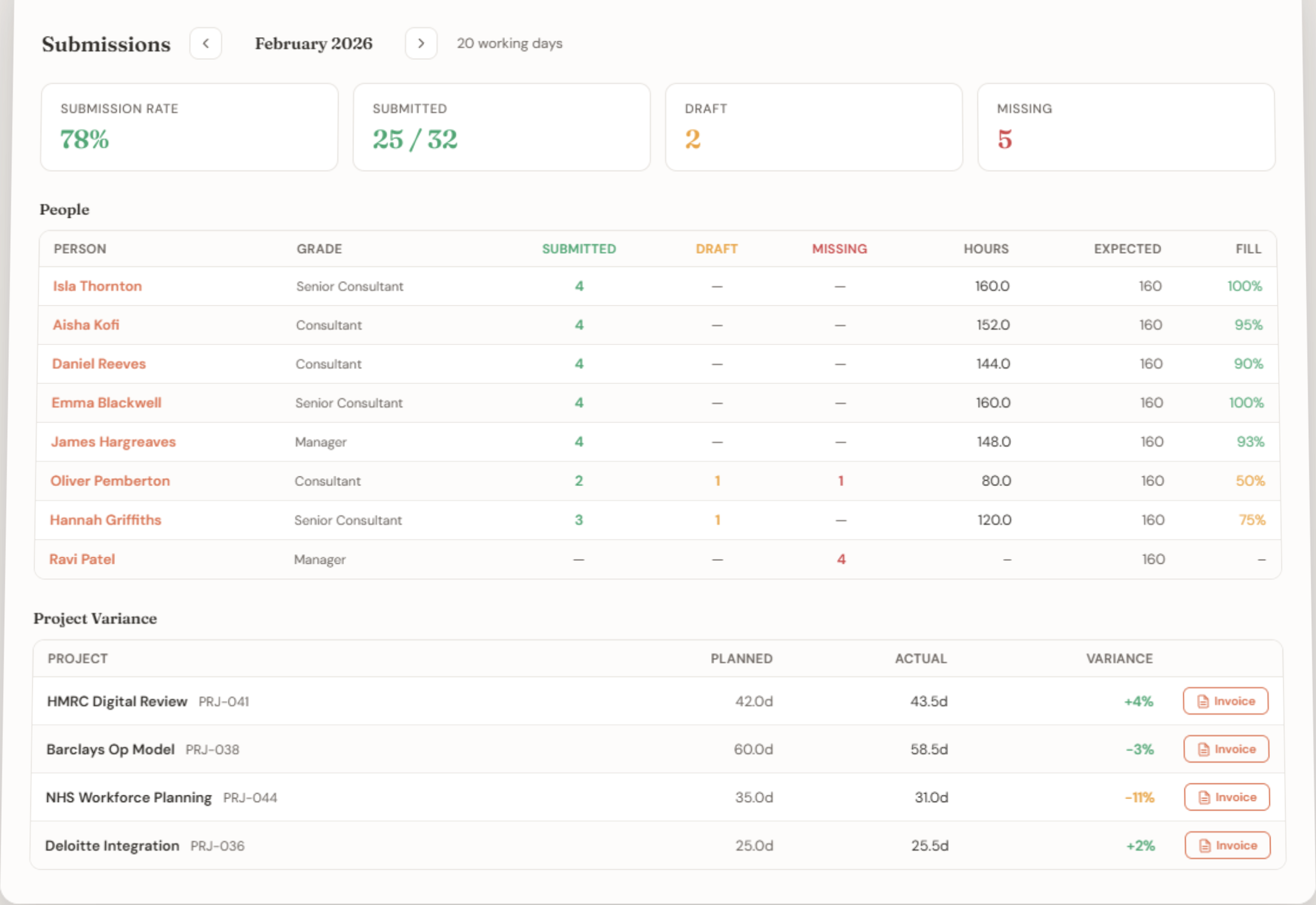 Timesheet submissions dashboard with people and project variance
