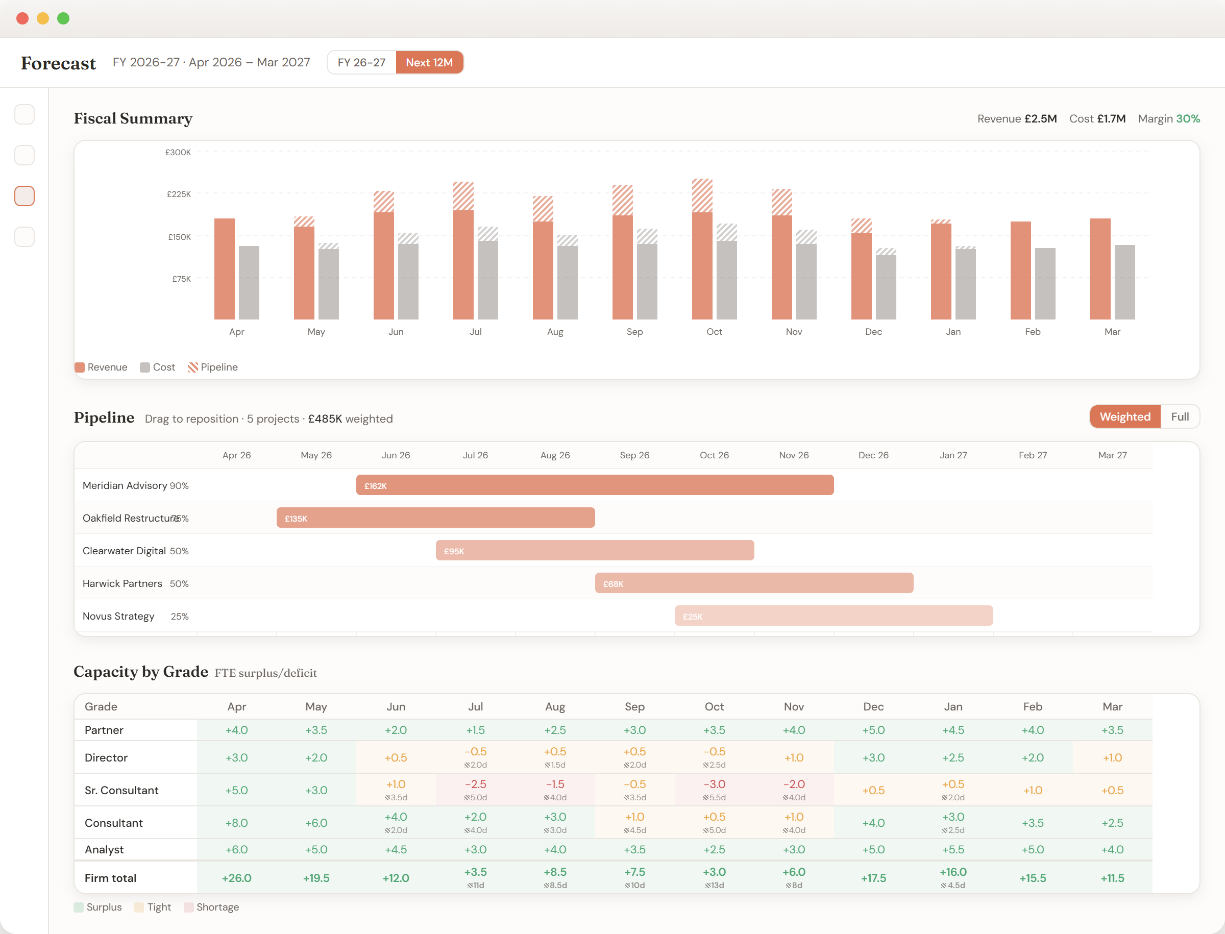 Forecast dashboard showing revenue chart, pipeline Gantt, and capacity grid