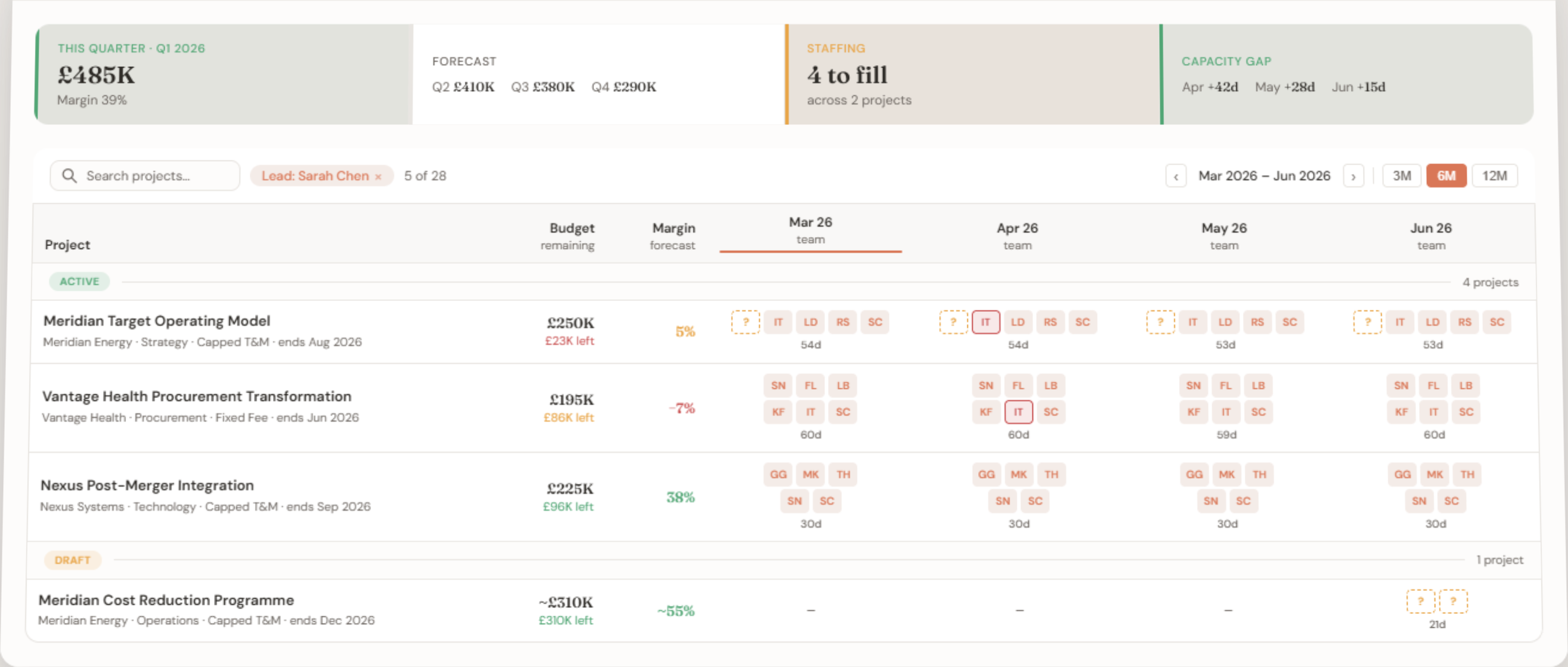 Projects portfolio view with budget health, margins, and team chips